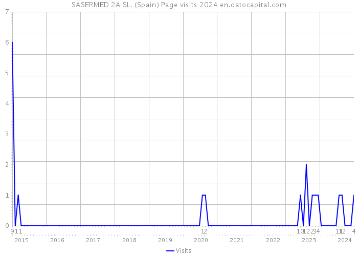 SASERMED 2A SL. (Spain) Page visits 2024 