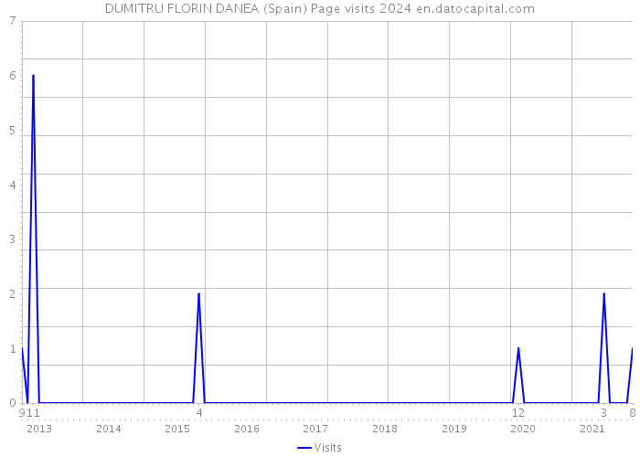DUMITRU FLORIN DANEA (Spain) Page visits 2024 