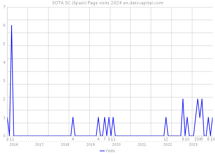 SOTA SC (Spain) Page visits 2024 