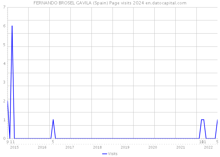 FERNANDO BROSEL GAVILA (Spain) Page visits 2024 