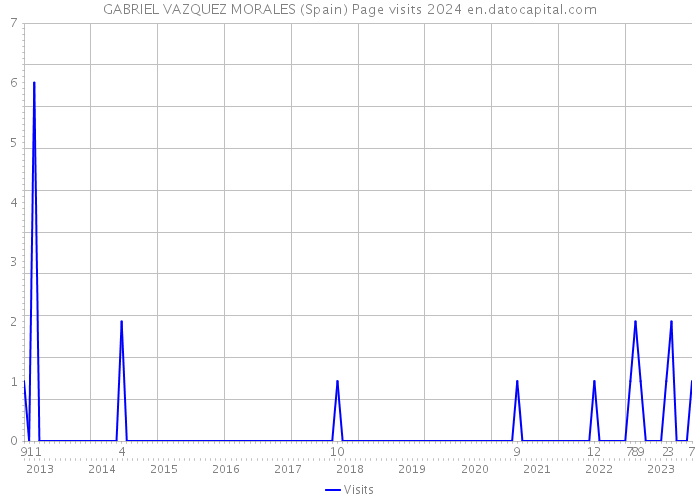 GABRIEL VAZQUEZ MORALES (Spain) Page visits 2024 