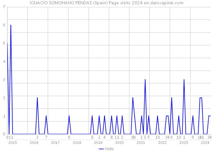 IGNACIO SOMOHANO PENDAS (Spain) Page visits 2024 