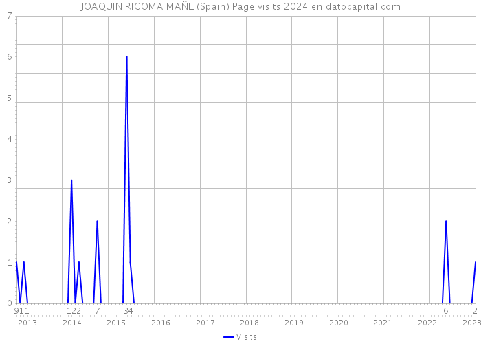 JOAQUIN RICOMA MAÑE (Spain) Page visits 2024 