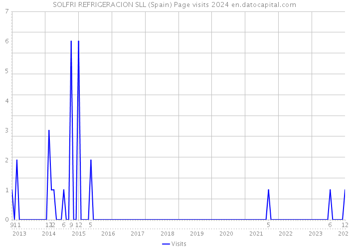 SOLFRI REFRIGERACION SLL (Spain) Page visits 2024 