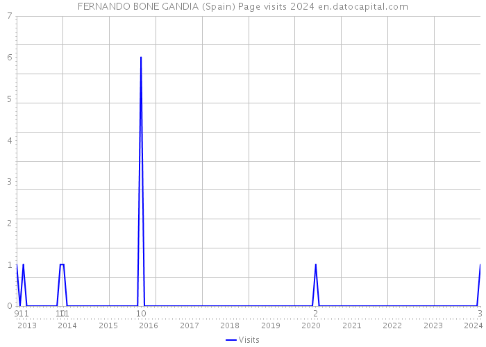 FERNANDO BONE GANDIA (Spain) Page visits 2024 