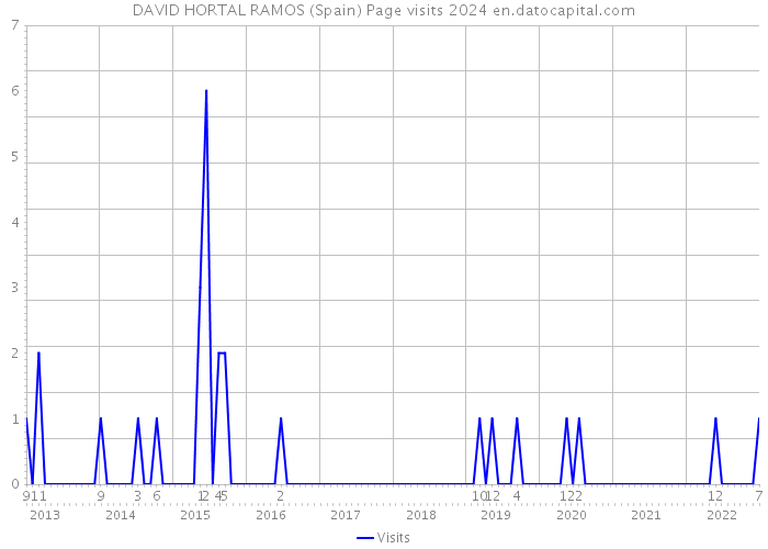 DAVID HORTAL RAMOS (Spain) Page visits 2024 