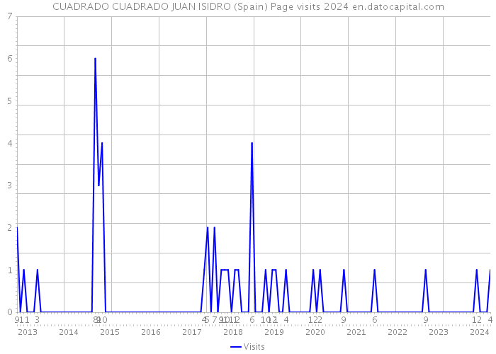 CUADRADO CUADRADO JUAN ISIDRO (Spain) Page visits 2024 