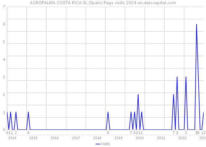 AGROPALMA COSTA RICA SL (Spain) Page visits 2024 