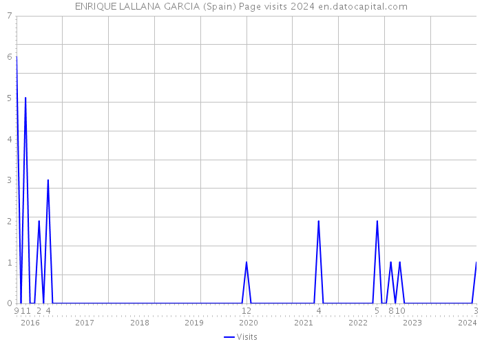 ENRIQUE LALLANA GARCIA (Spain) Page visits 2024 