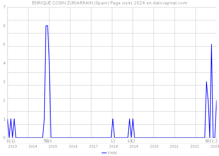 ENRIQUE COSIN ZURIARRAIN (Spain) Page visits 2024 