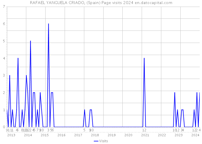 RAFAEL YANGUELA CRIADO, (Spain) Page visits 2024 