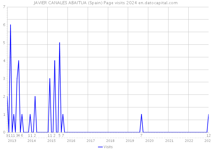 JAVIER CANALES ABAITUA (Spain) Page visits 2024 