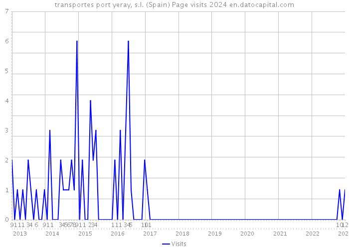 transportes port yeray, s.l. (Spain) Page visits 2024 