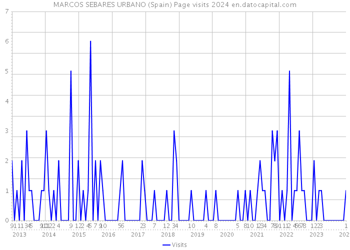 MARCOS SEBARES URBANO (Spain) Page visits 2024 