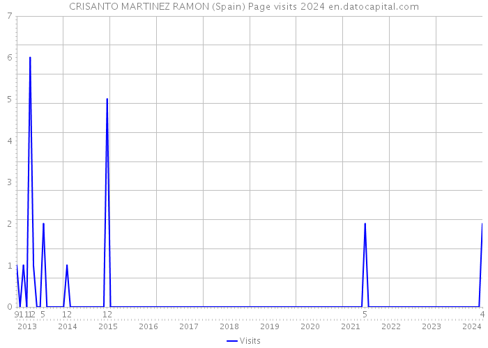 CRISANTO MARTINEZ RAMON (Spain) Page visits 2024 