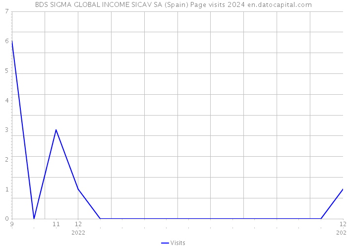 BDS SIGMA GLOBAL INCOME SICAV SA (Spain) Page visits 2024 