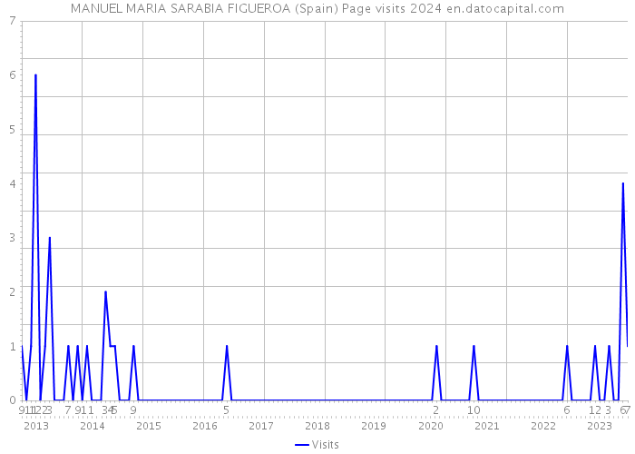 MANUEL MARIA SARABIA FIGUEROA (Spain) Page visits 2024 
