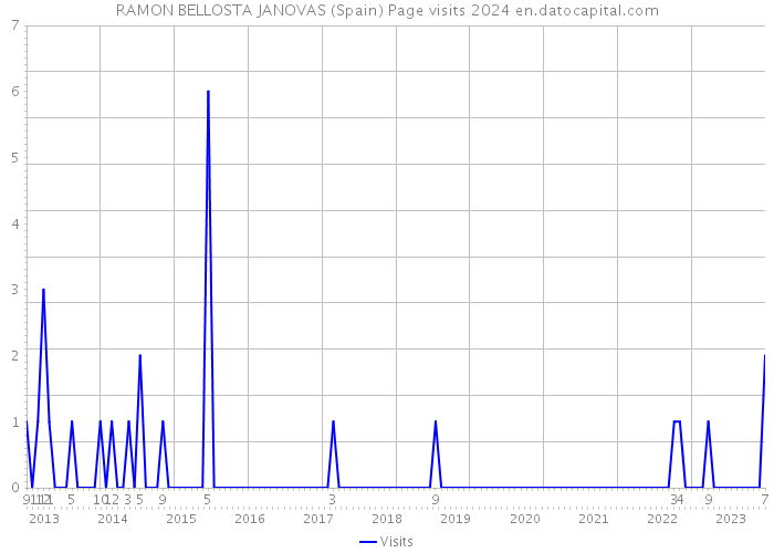 RAMON BELLOSTA JANOVAS (Spain) Page visits 2024 
