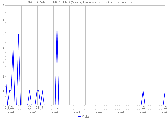 JORGE APARICIO MONTERO (Spain) Page visits 2024 