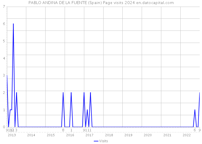 PABLO ANDINA DE LA FUENTE (Spain) Page visits 2024 