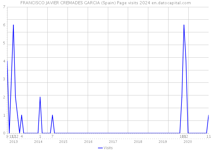 FRANCISCO JAVIER CREMADES GARCIA (Spain) Page visits 2024 