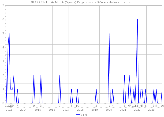 DIEGO ORTEGA MESA (Spain) Page visits 2024 