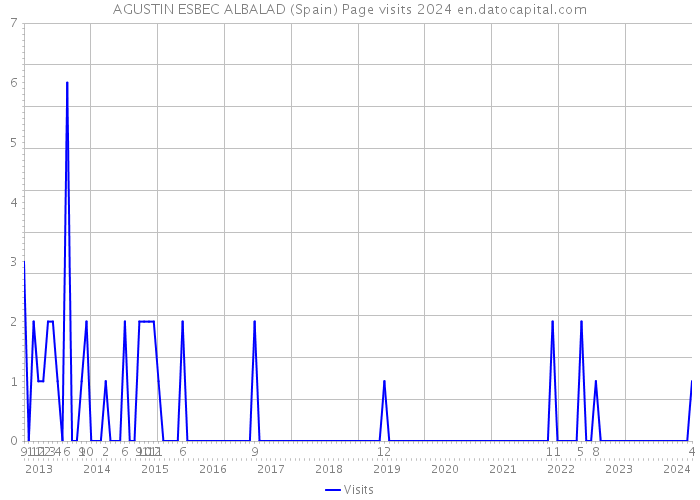 AGUSTIN ESBEC ALBALAD (Spain) Page visits 2024 