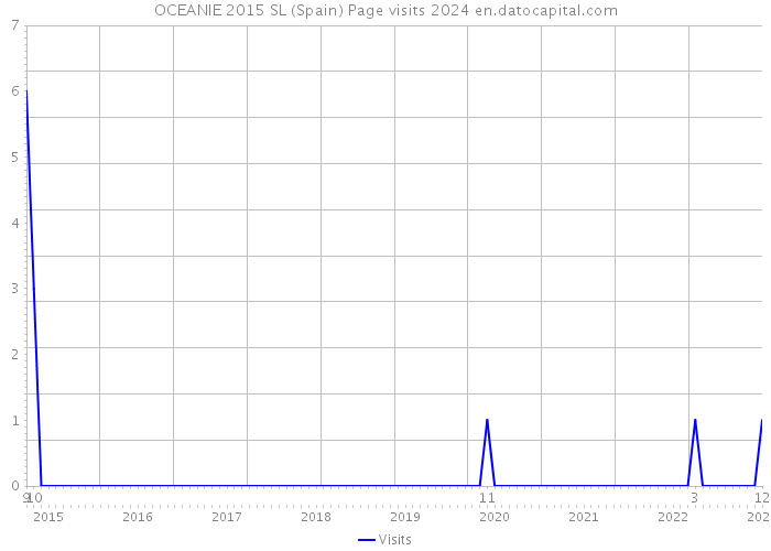 OCEANIE 2015 SL (Spain) Page visits 2024 