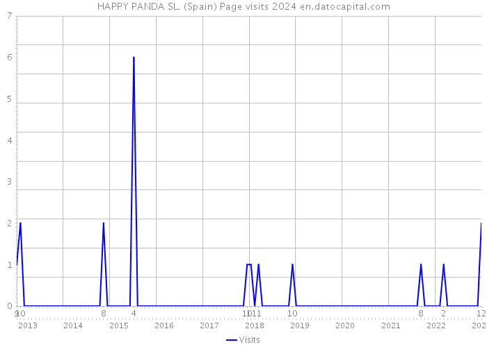 HAPPY PANDA SL. (Spain) Page visits 2024 