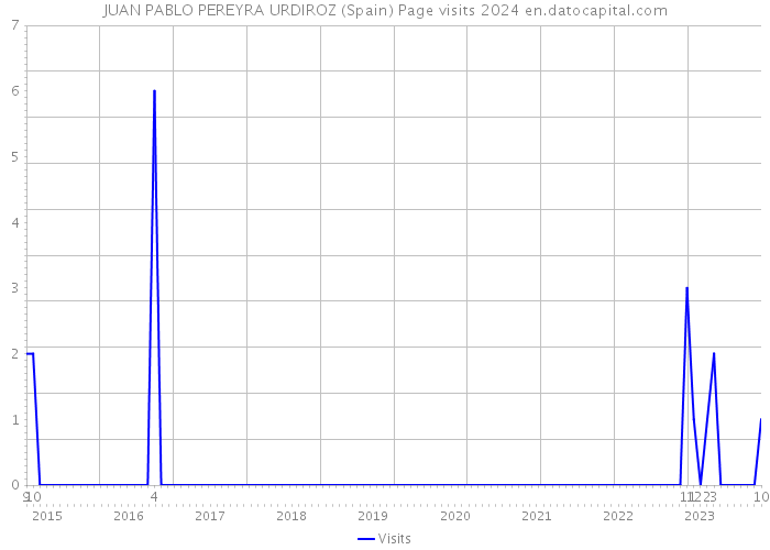 JUAN PABLO PEREYRA URDIROZ (Spain) Page visits 2024 