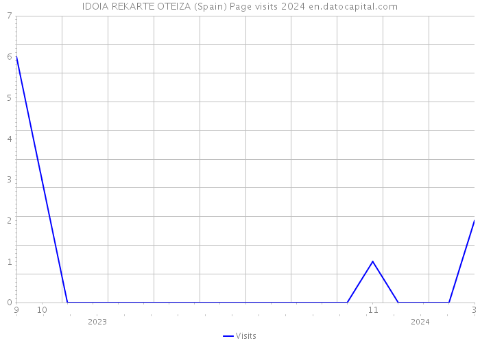 IDOIA REKARTE OTEIZA (Spain) Page visits 2024 