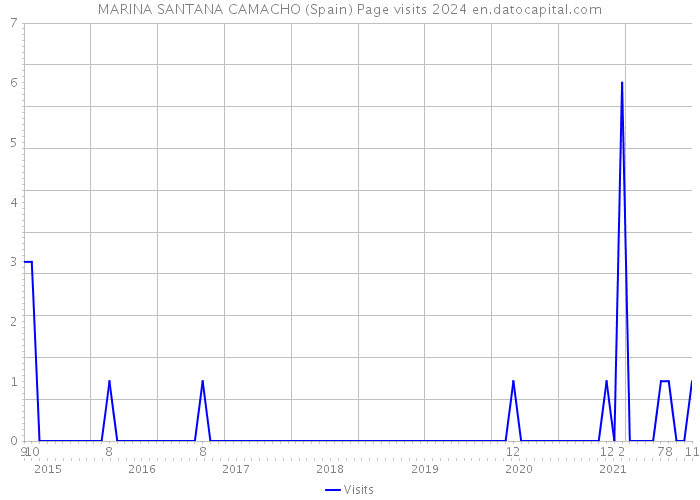MARINA SANTANA CAMACHO (Spain) Page visits 2024 