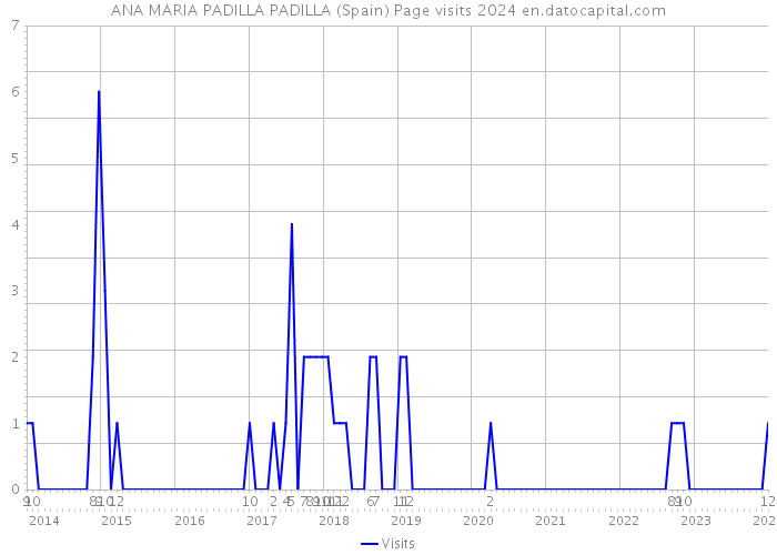 ANA MARIA PADILLA PADILLA (Spain) Page visits 2024 