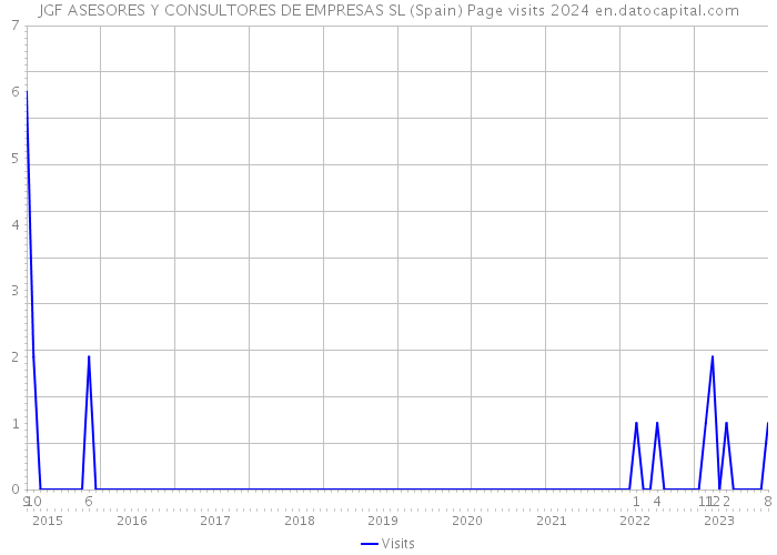 JGF ASESORES Y CONSULTORES DE EMPRESAS SL (Spain) Page visits 2024 