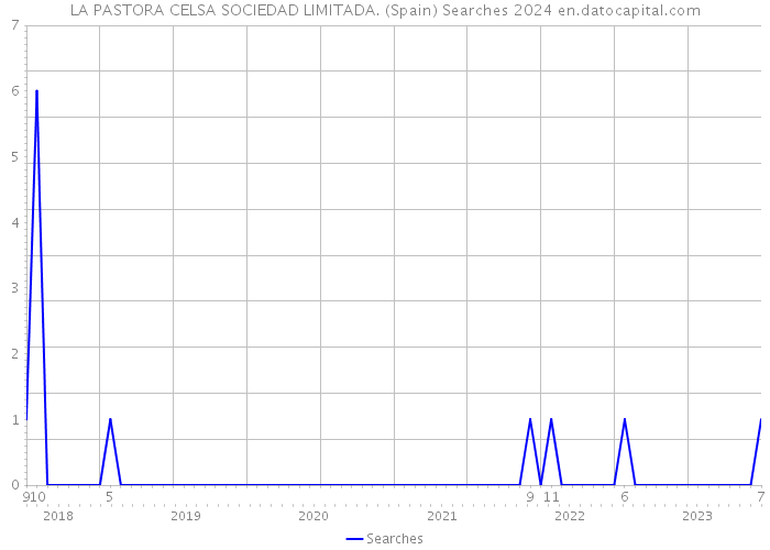 LA PASTORA CELSA SOCIEDAD LIMITADA. (Spain) Searches 2024 