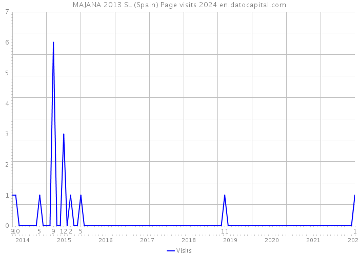 MAJANA 2013 SL (Spain) Page visits 2024 