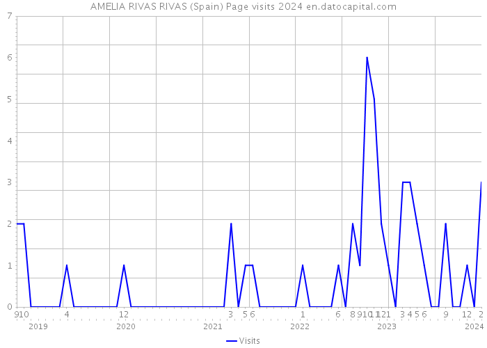 AMELIA RIVAS RIVAS (Spain) Page visits 2024 