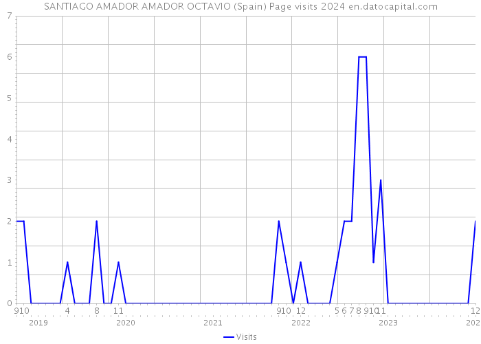 SANTIAGO AMADOR AMADOR OCTAVIO (Spain) Page visits 2024 