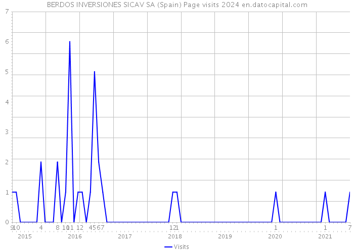 BERDOS INVERSIONES SICAV SA (Spain) Page visits 2024 