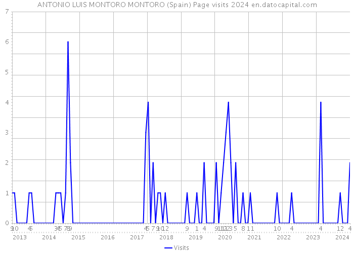 ANTONIO LUIS MONTORO MONTORO (Spain) Page visits 2024 
