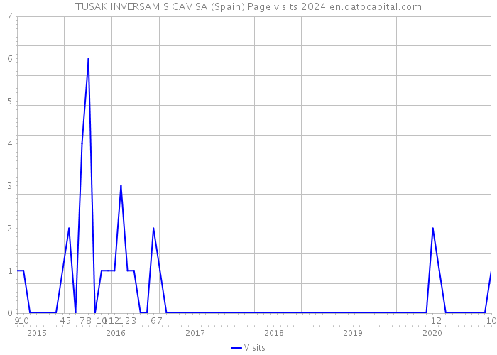 TUSAK INVERSAM SICAV SA (Spain) Page visits 2024 