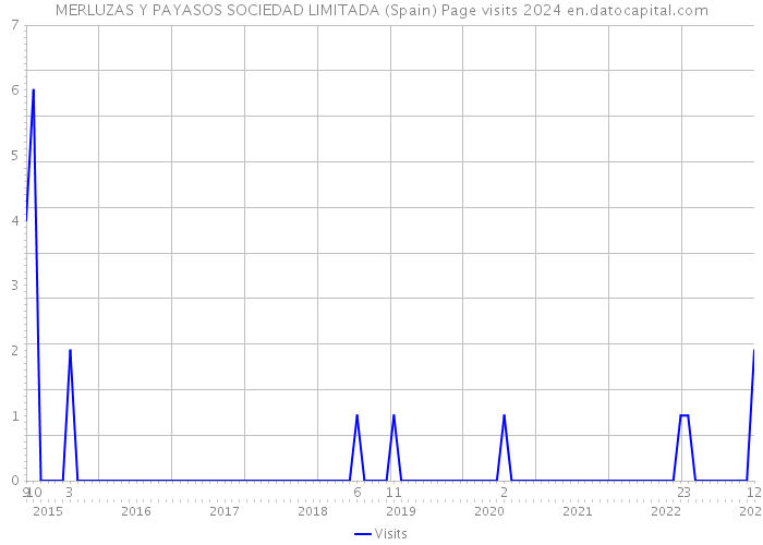 MERLUZAS Y PAYASOS SOCIEDAD LIMITADA (Spain) Page visits 2024 
