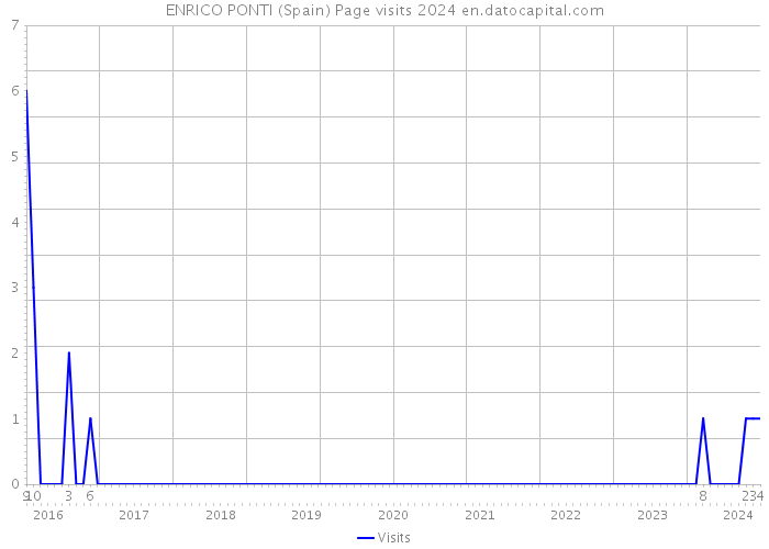 ENRICO PONTI (Spain) Page visits 2024 