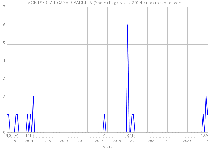 MONTSERRAT GAYA RIBADULLA (Spain) Page visits 2024 