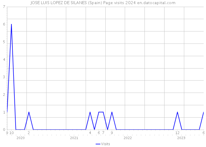 JOSE LUIS LOPEZ DE SILANES (Spain) Page visits 2024 