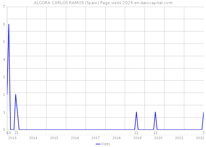 ALGORA CARLOS RAMOS (Spain) Page visits 2024 