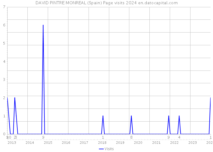 DAVID PINTRE MONREAL (Spain) Page visits 2024 