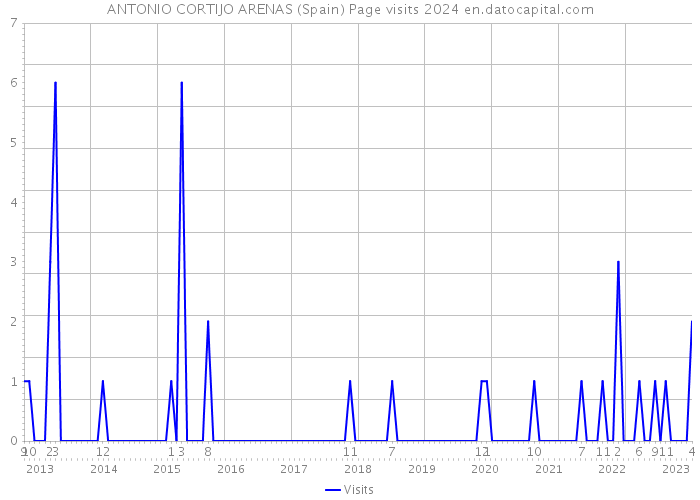 ANTONIO CORTIJO ARENAS (Spain) Page visits 2024 