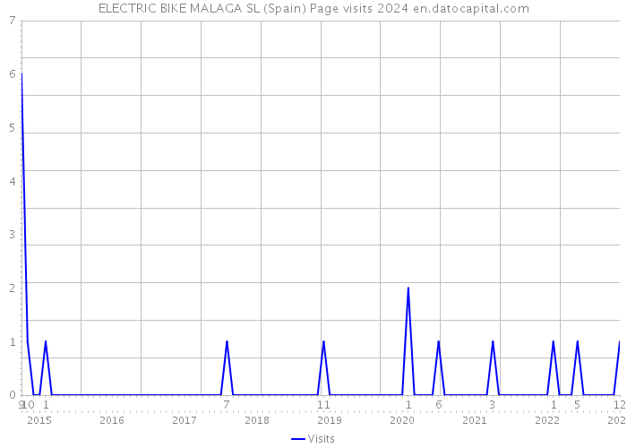ELECTRIC BIKE MALAGA SL (Spain) Page visits 2024 