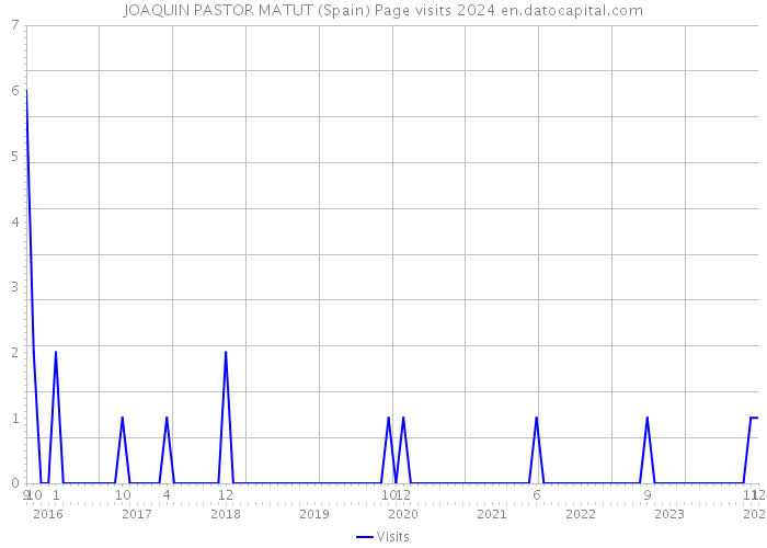 JOAQUIN PASTOR MATUT (Spain) Page visits 2024 